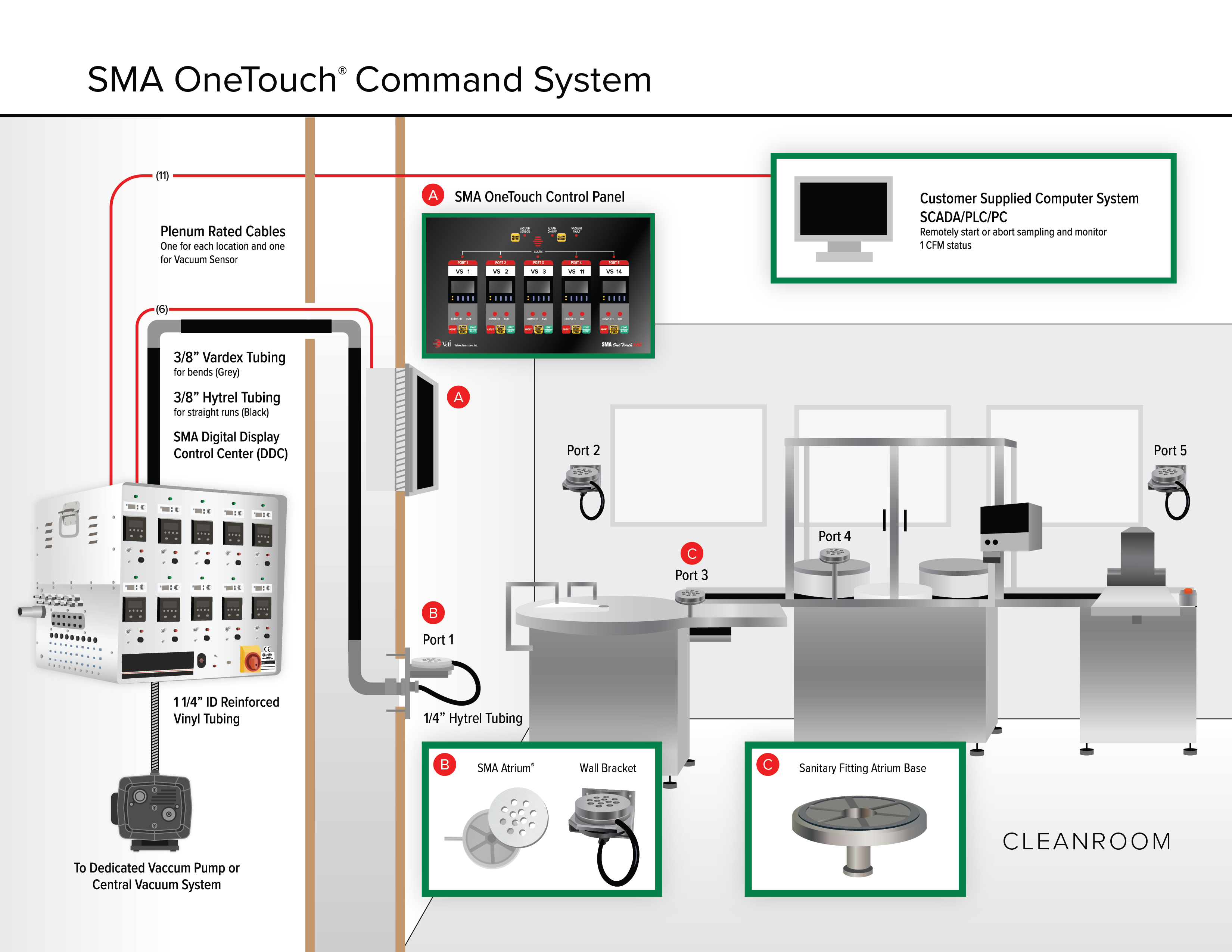 SMA OneTouch Command System