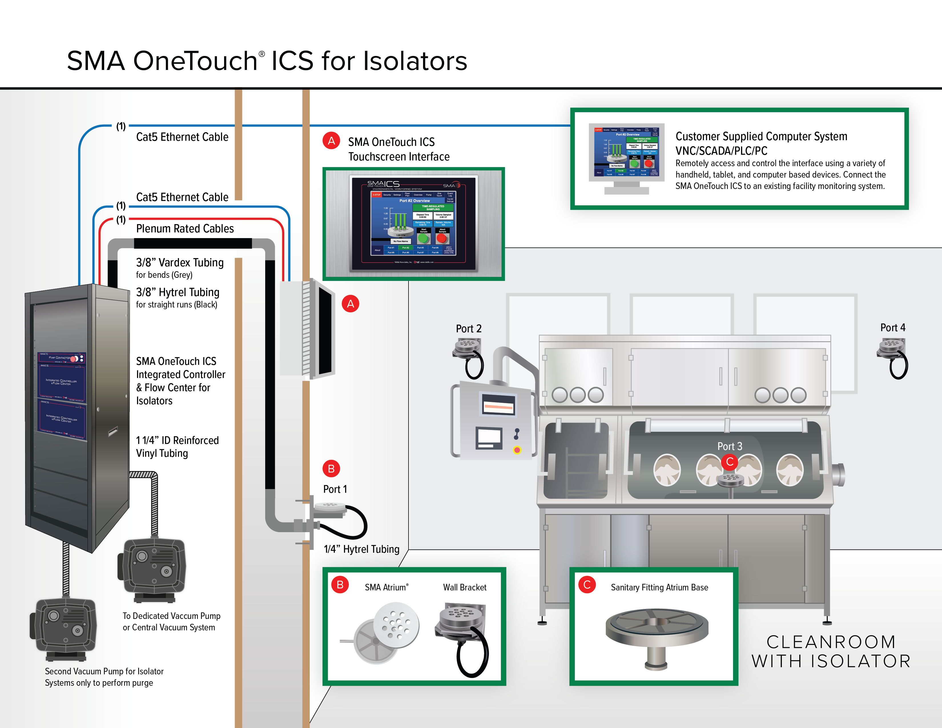 SMA OneTouch ICS for Isolator